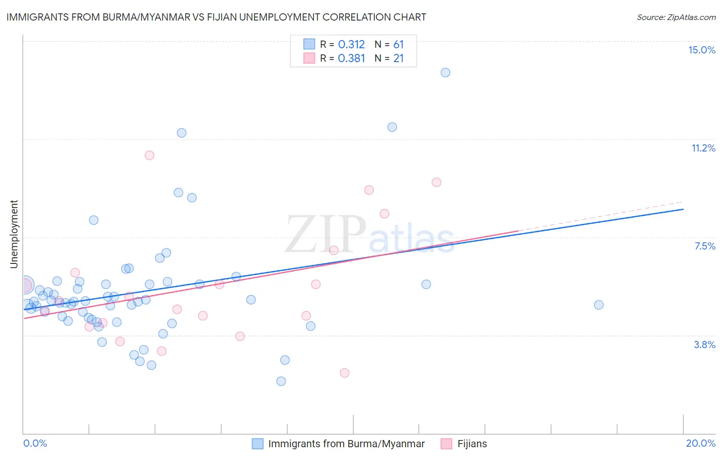 Immigrants from Burma/Myanmar vs Fijian Unemployment