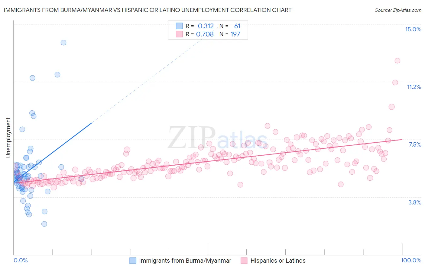 Immigrants from Burma/Myanmar vs Hispanic or Latino Unemployment