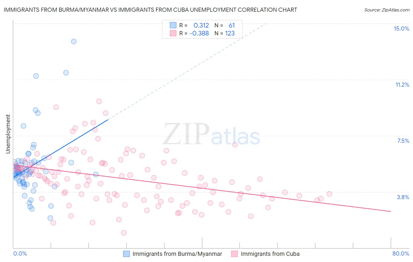 Immigrants from Burma/Myanmar vs Immigrants from Cuba Unemployment