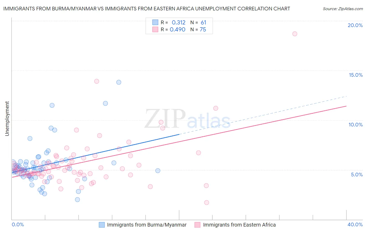 Immigrants from Burma/Myanmar vs Immigrants from Eastern Africa Unemployment