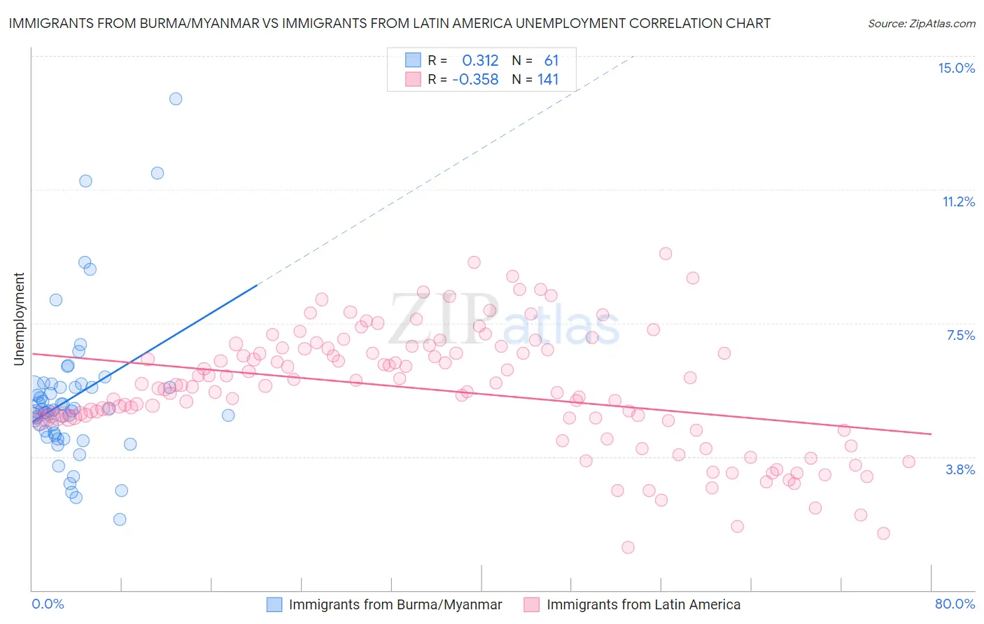 Immigrants from Burma/Myanmar vs Immigrants from Latin America Unemployment