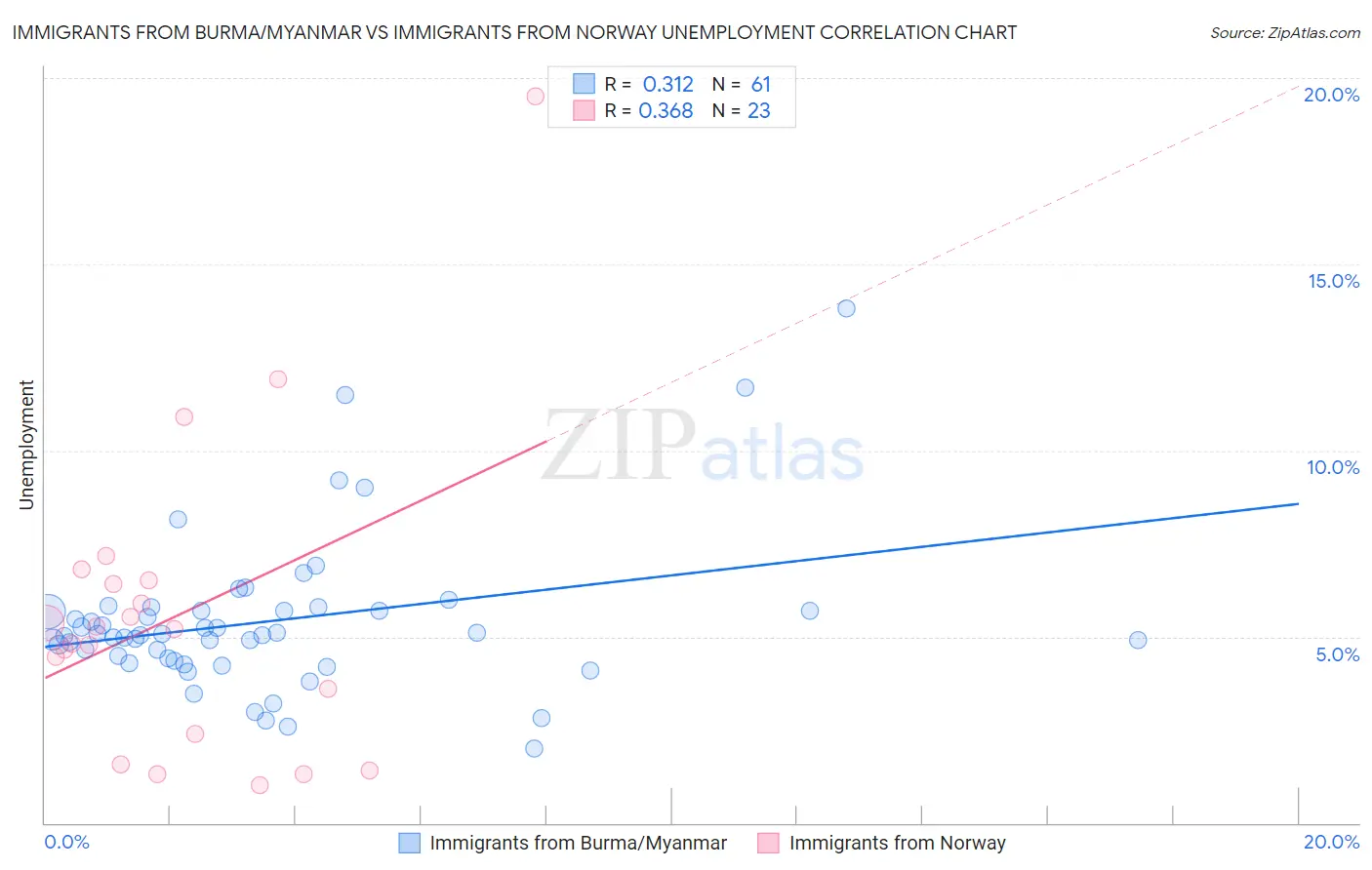 Immigrants from Burma/Myanmar vs Immigrants from Norway Unemployment