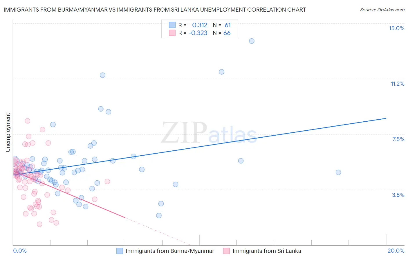 Immigrants from Burma/Myanmar vs Immigrants from Sri Lanka Unemployment