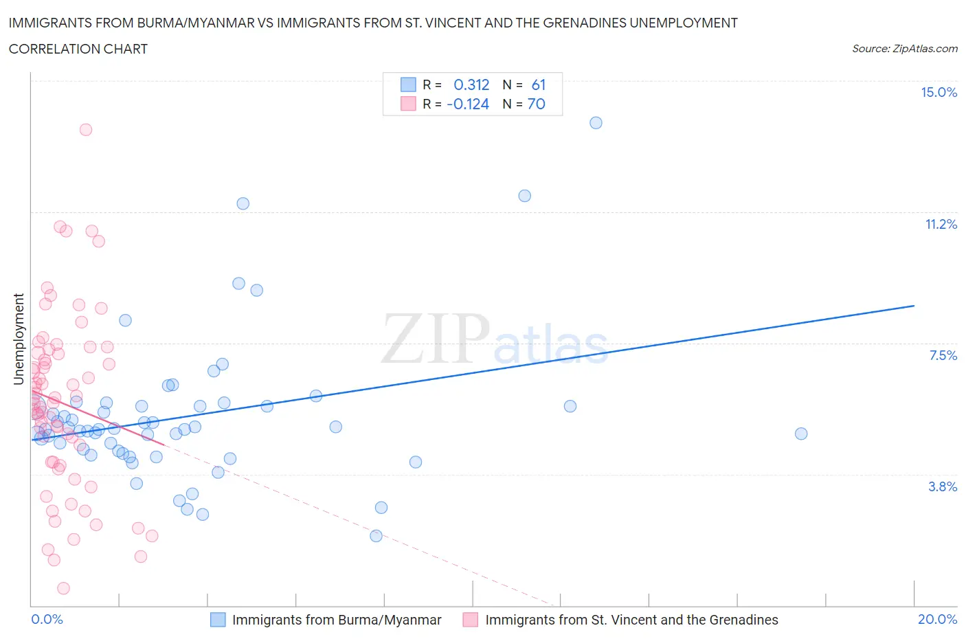 Immigrants from Burma/Myanmar vs Immigrants from St. Vincent and the Grenadines Unemployment