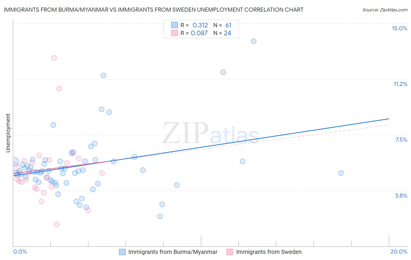 Immigrants from Burma/Myanmar vs Immigrants from Sweden Unemployment