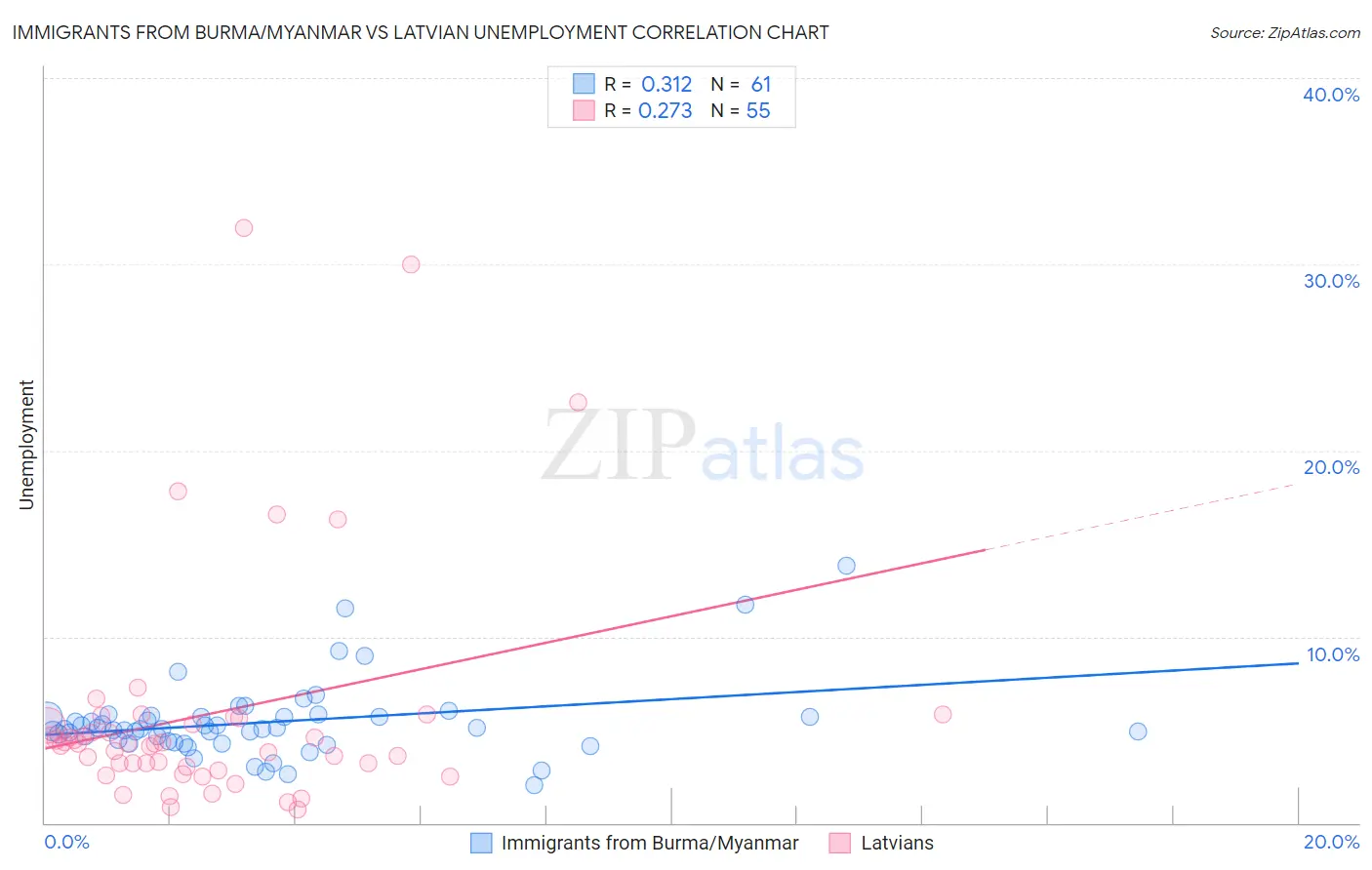 Immigrants from Burma/Myanmar vs Latvian Unemployment