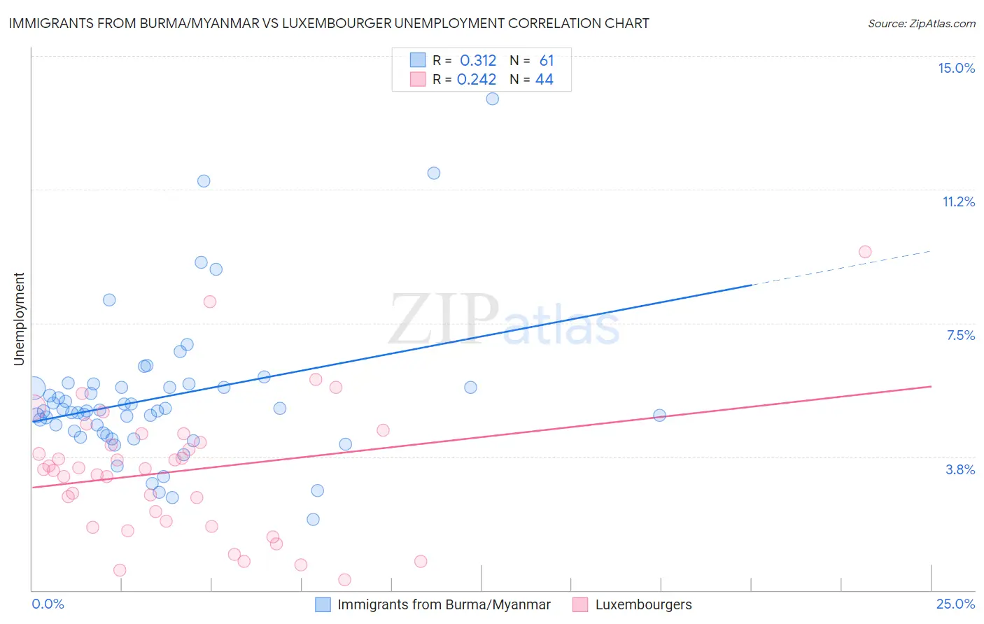 Immigrants from Burma/Myanmar vs Luxembourger Unemployment