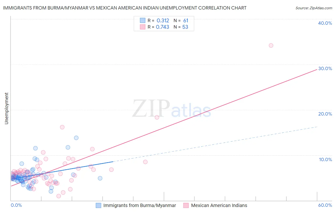 Immigrants from Burma/Myanmar vs Mexican American Indian Unemployment