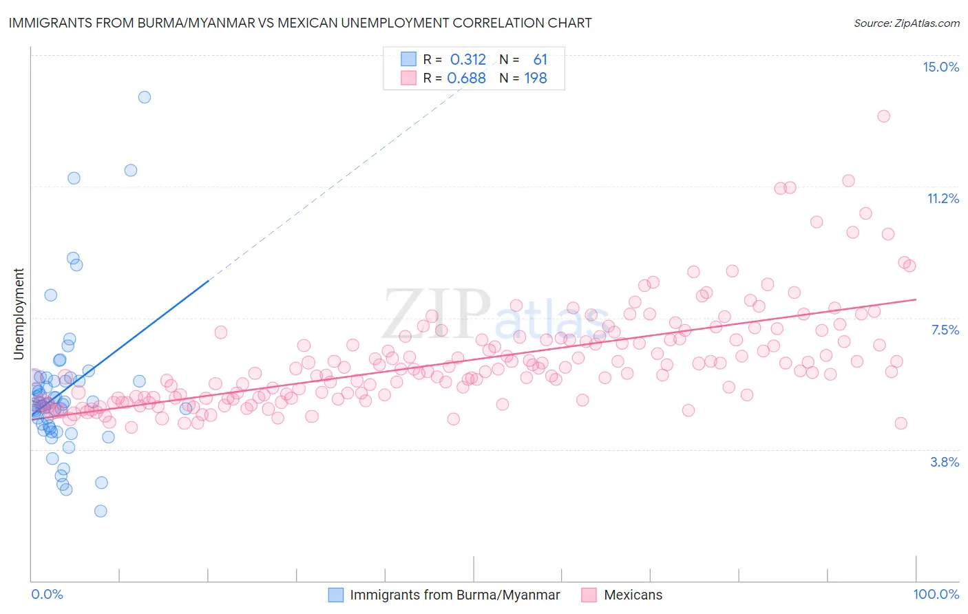 Immigrants from Burma/Myanmar vs Mexican Unemployment