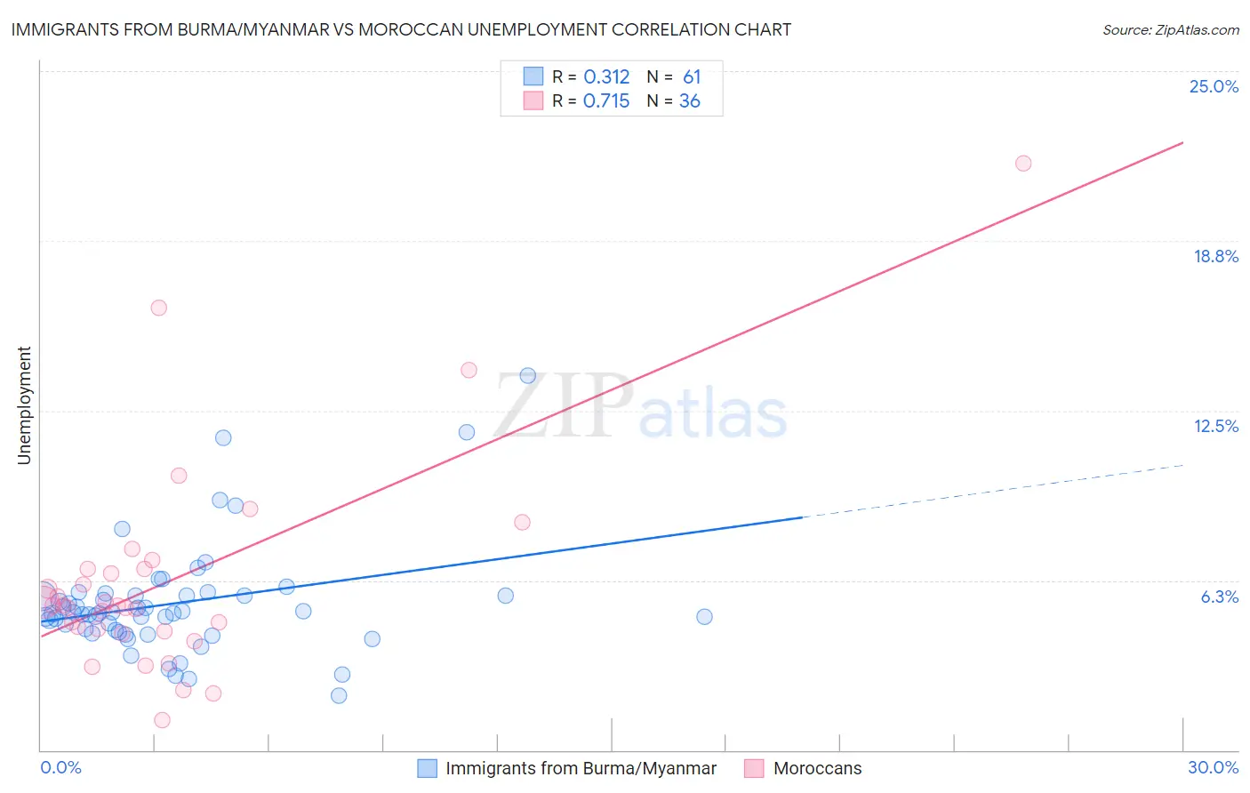 Immigrants from Burma/Myanmar vs Moroccan Unemployment