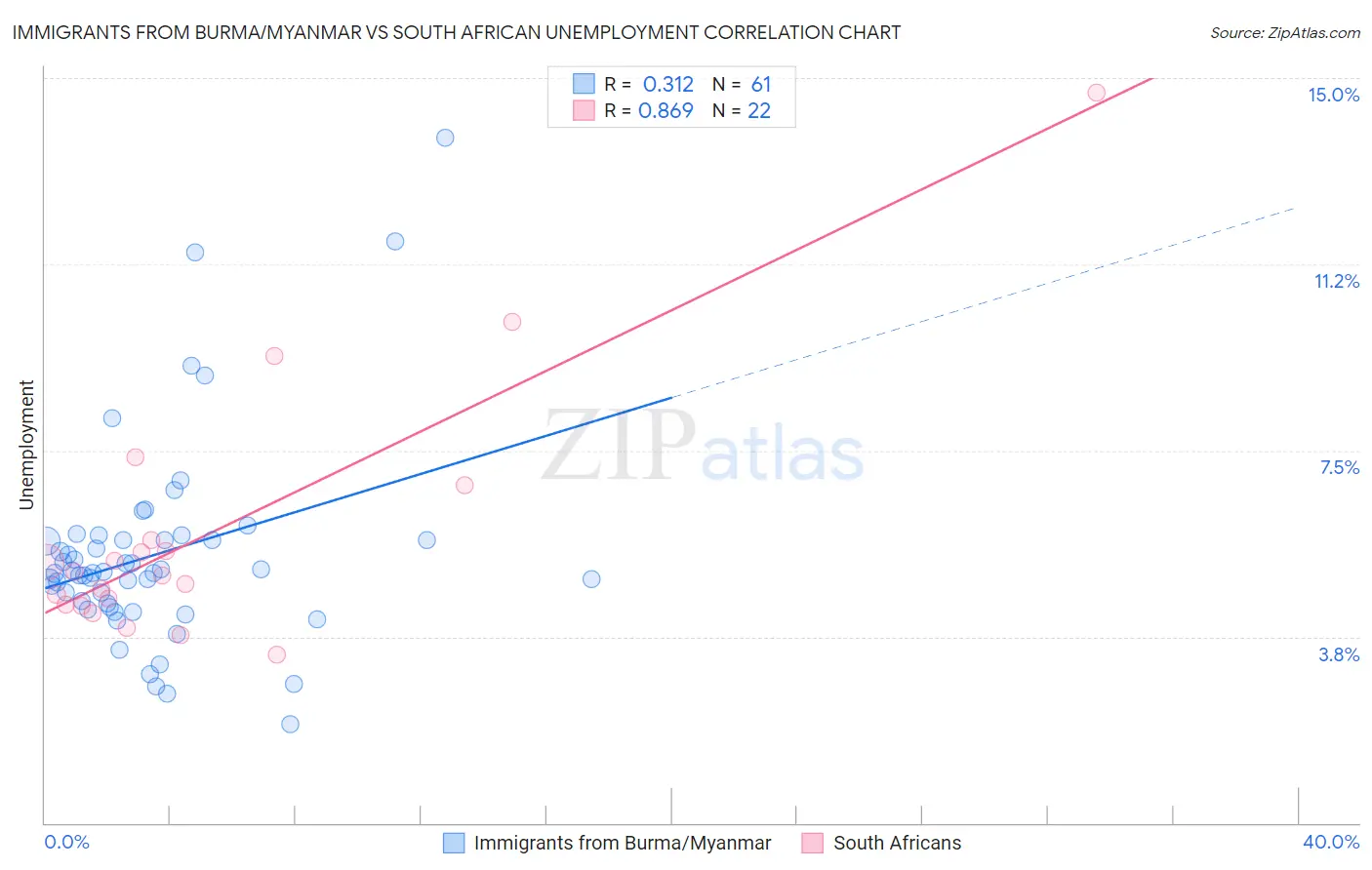 Immigrants from Burma/Myanmar vs South African Unemployment