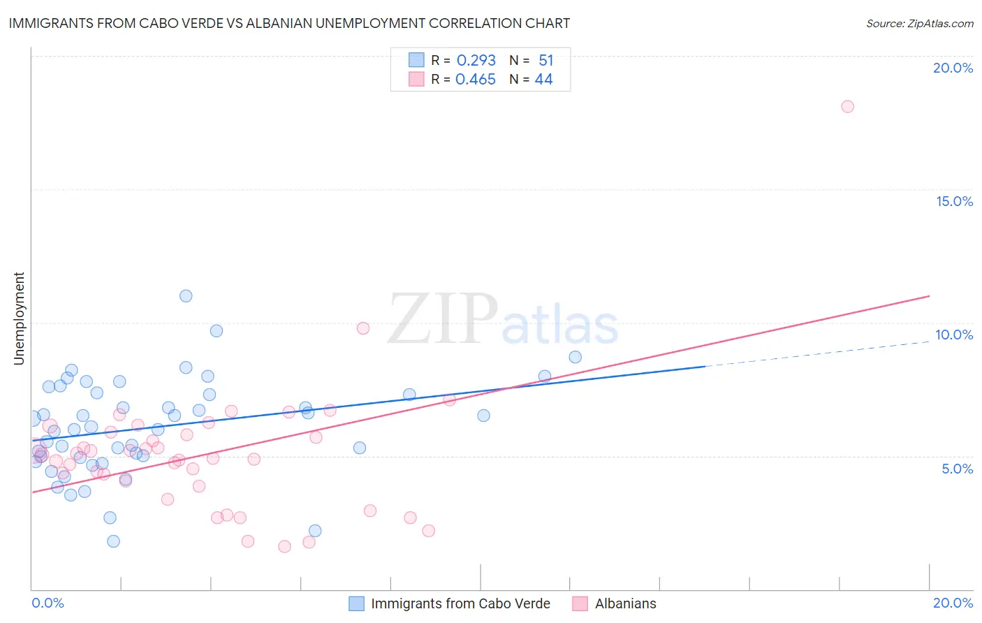 Immigrants from Cabo Verde vs Albanian Unemployment