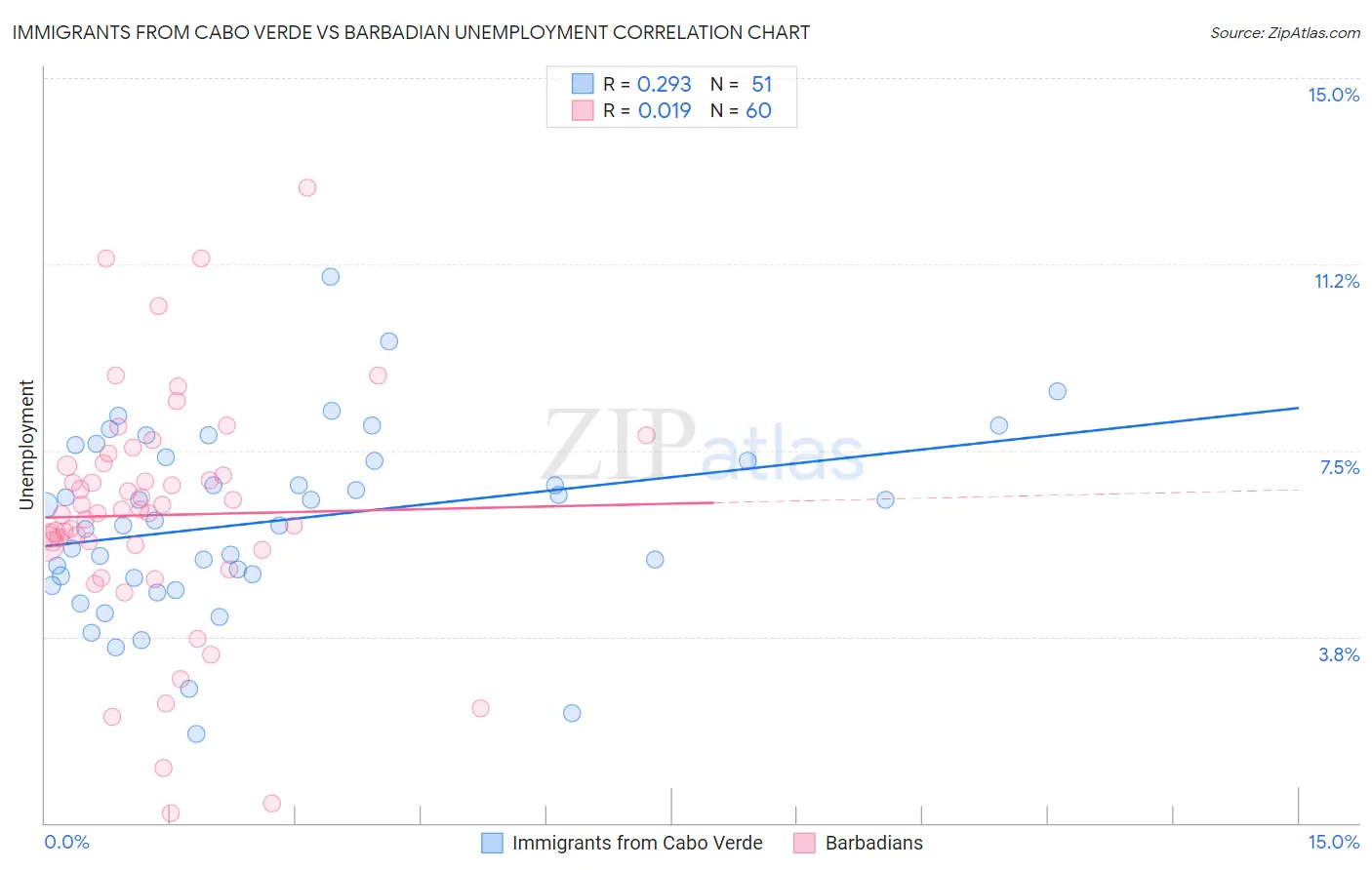 Immigrants from Cabo Verde vs Barbadian Unemployment