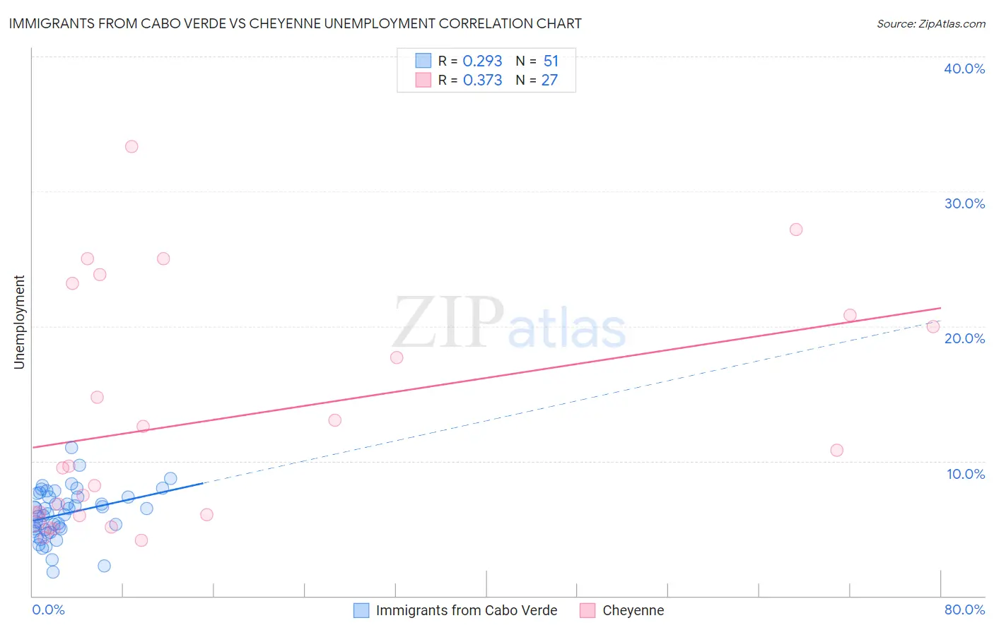 Immigrants from Cabo Verde vs Cheyenne Unemployment