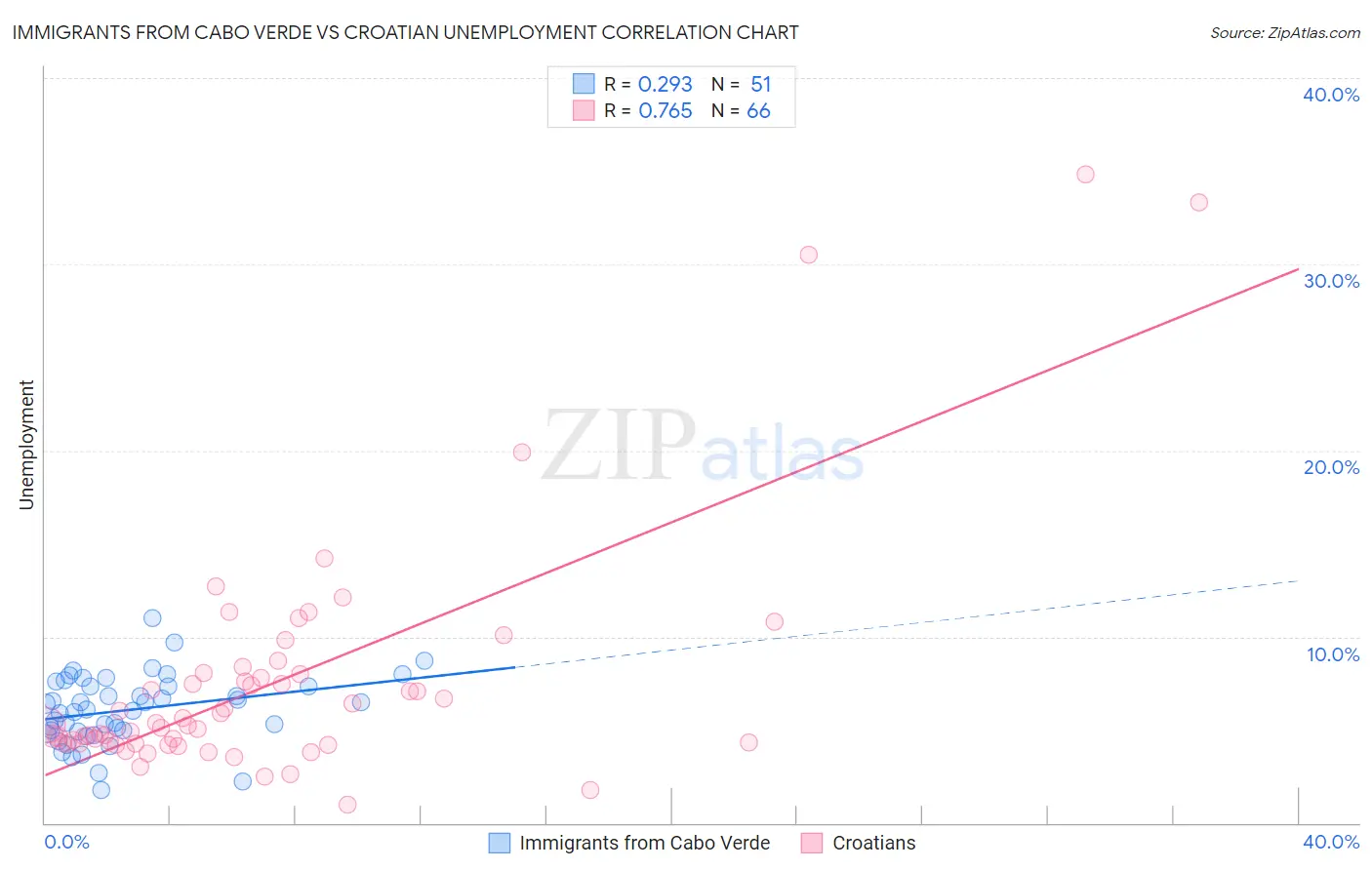 Immigrants from Cabo Verde vs Croatian Unemployment