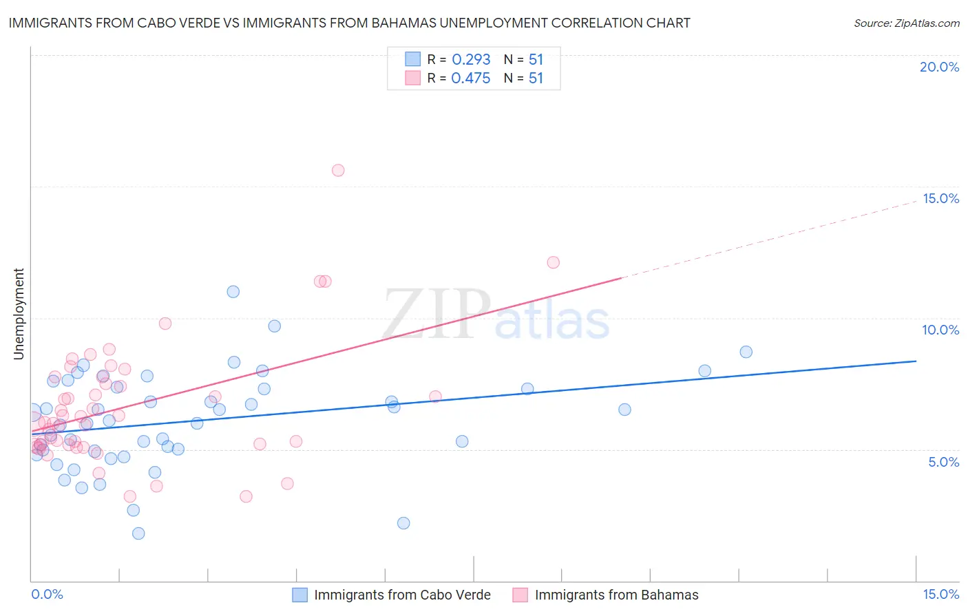 Immigrants from Cabo Verde vs Immigrants from Bahamas Unemployment