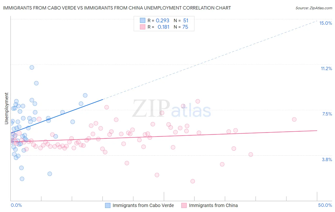 Immigrants from Cabo Verde vs Immigrants from China Unemployment