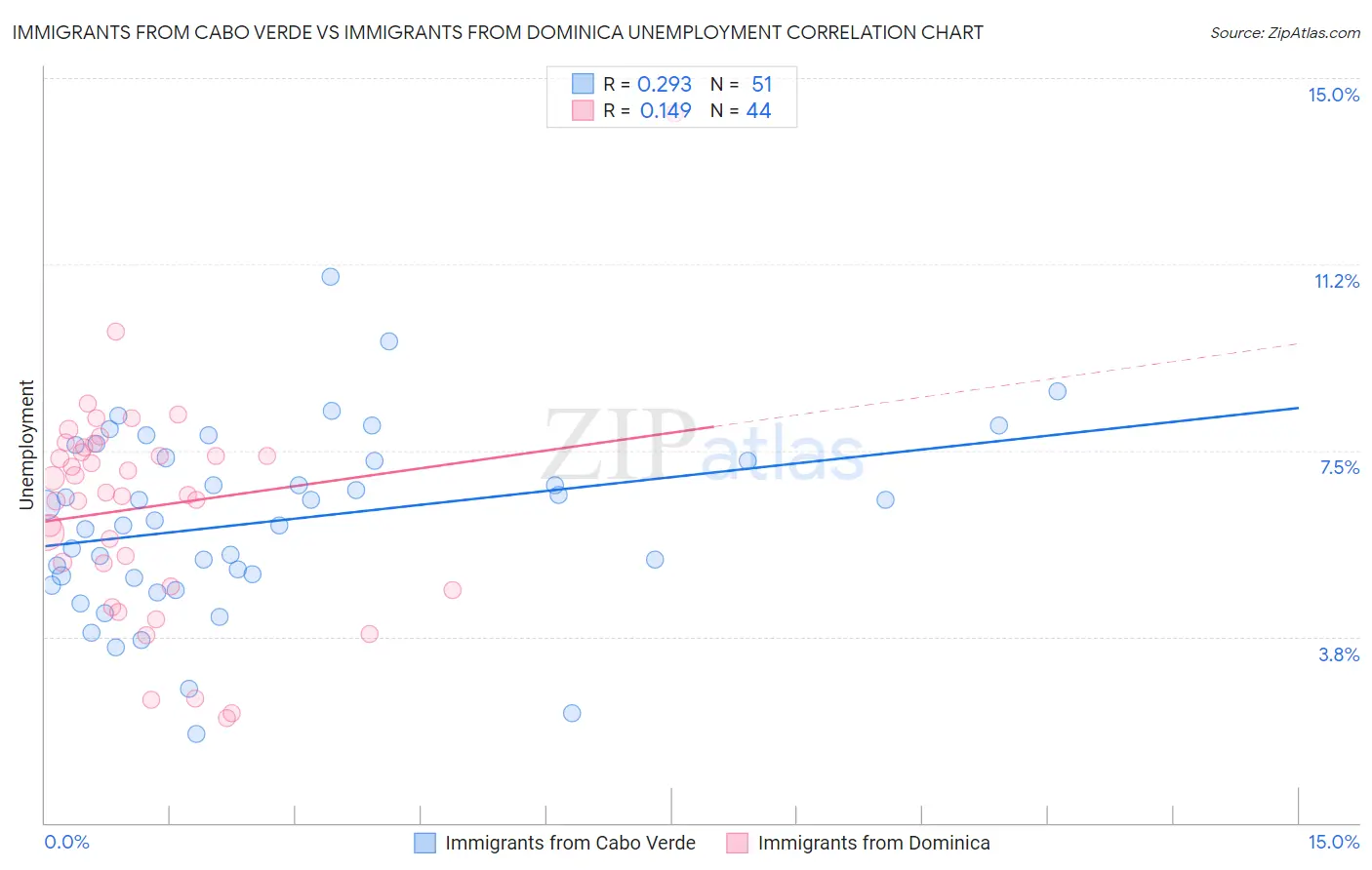 Immigrants from Cabo Verde vs Immigrants from Dominica Unemployment