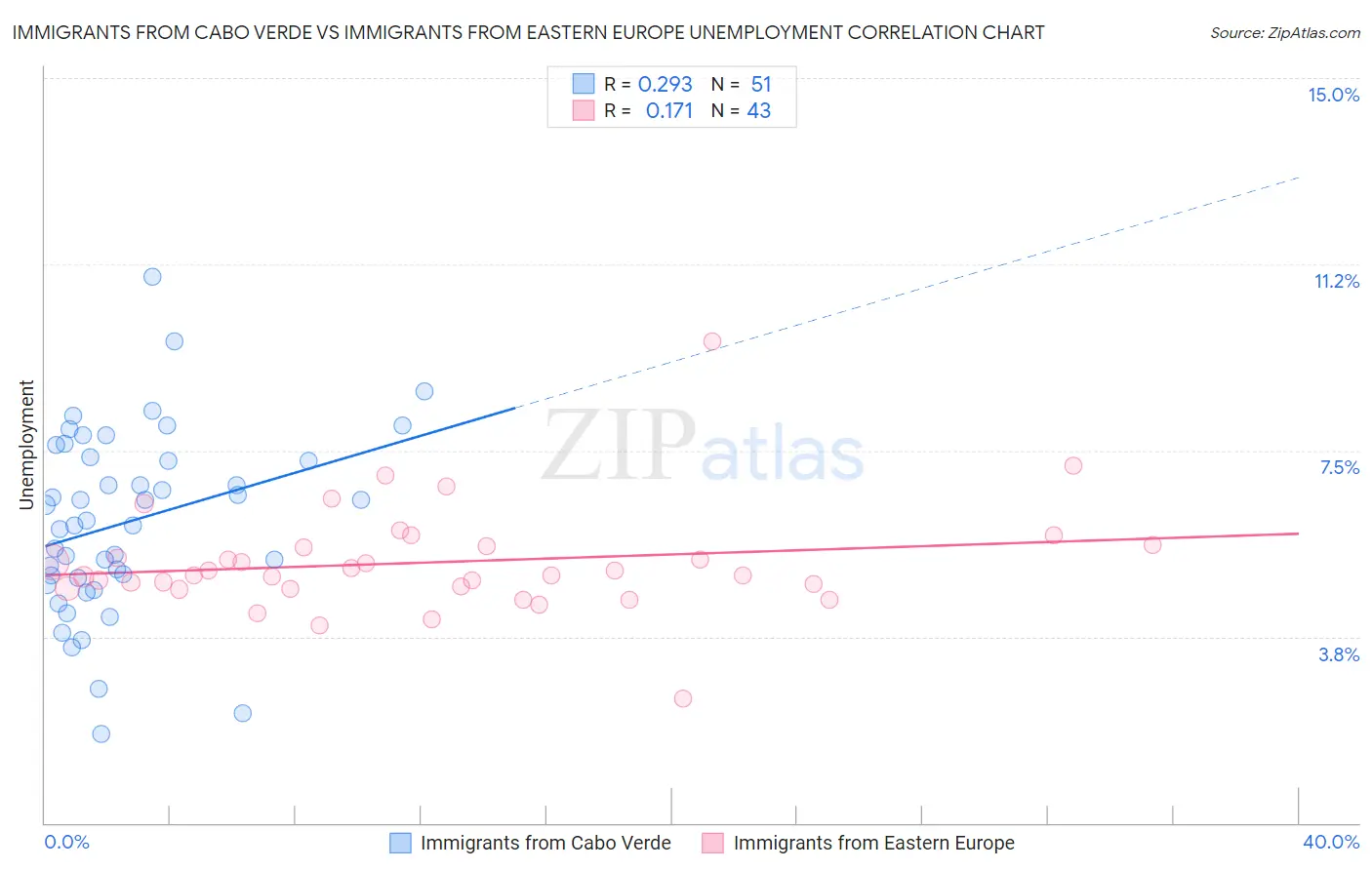 Immigrants from Cabo Verde vs Immigrants from Eastern Europe Unemployment