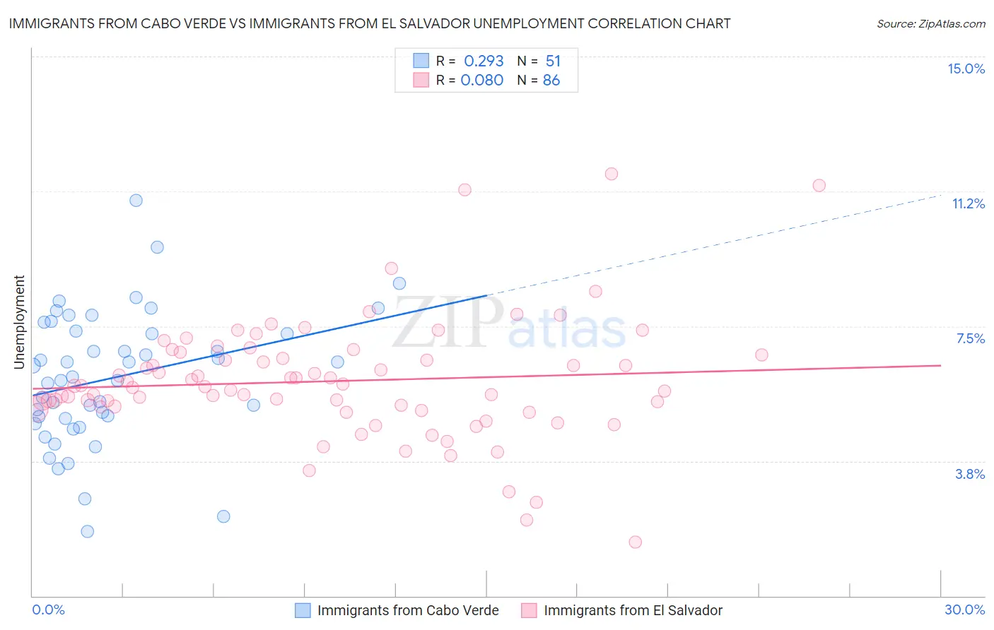 Immigrants from Cabo Verde vs Immigrants from El Salvador Unemployment