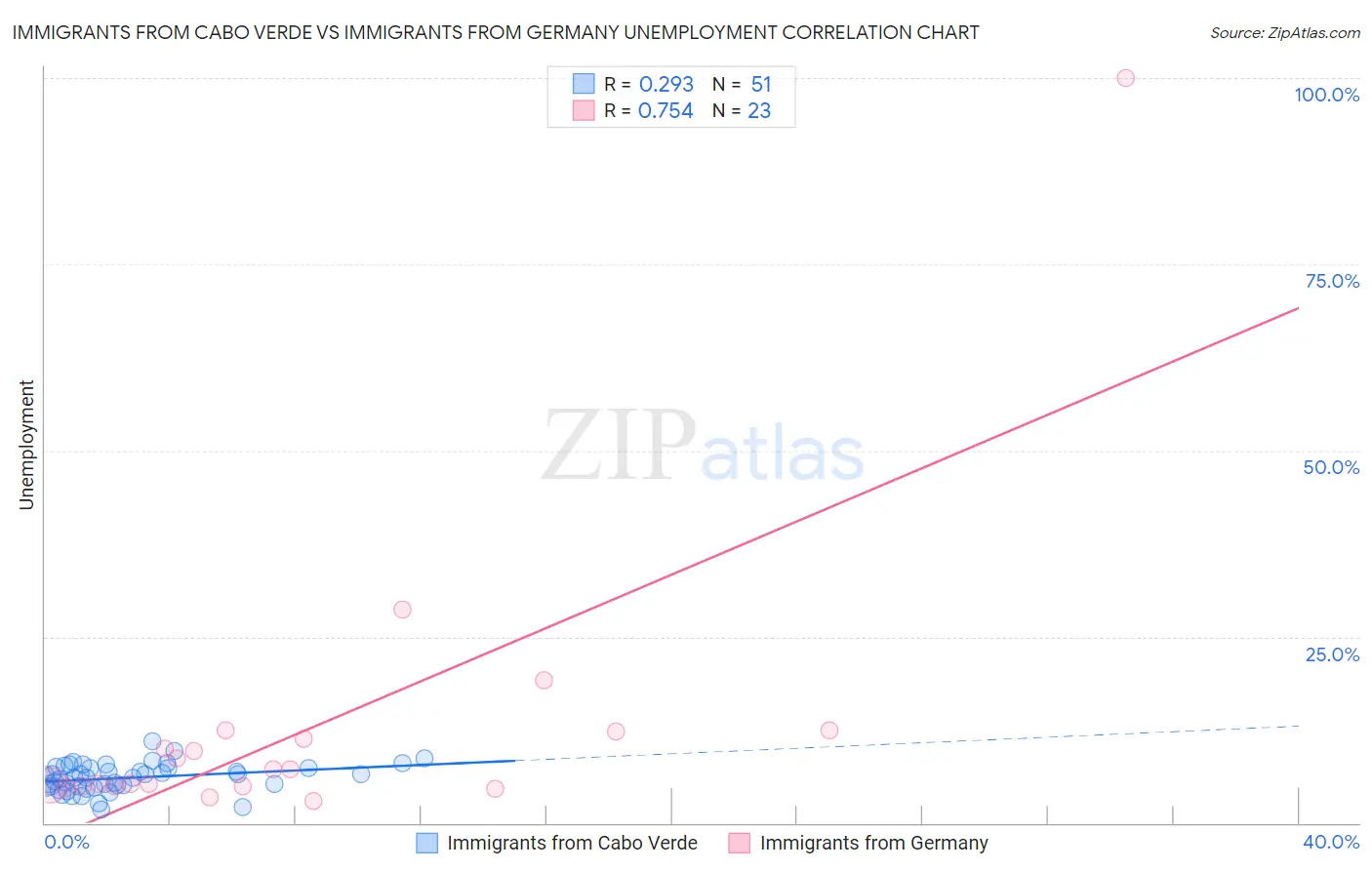 Immigrants from Cabo Verde vs Immigrants from Germany Unemployment