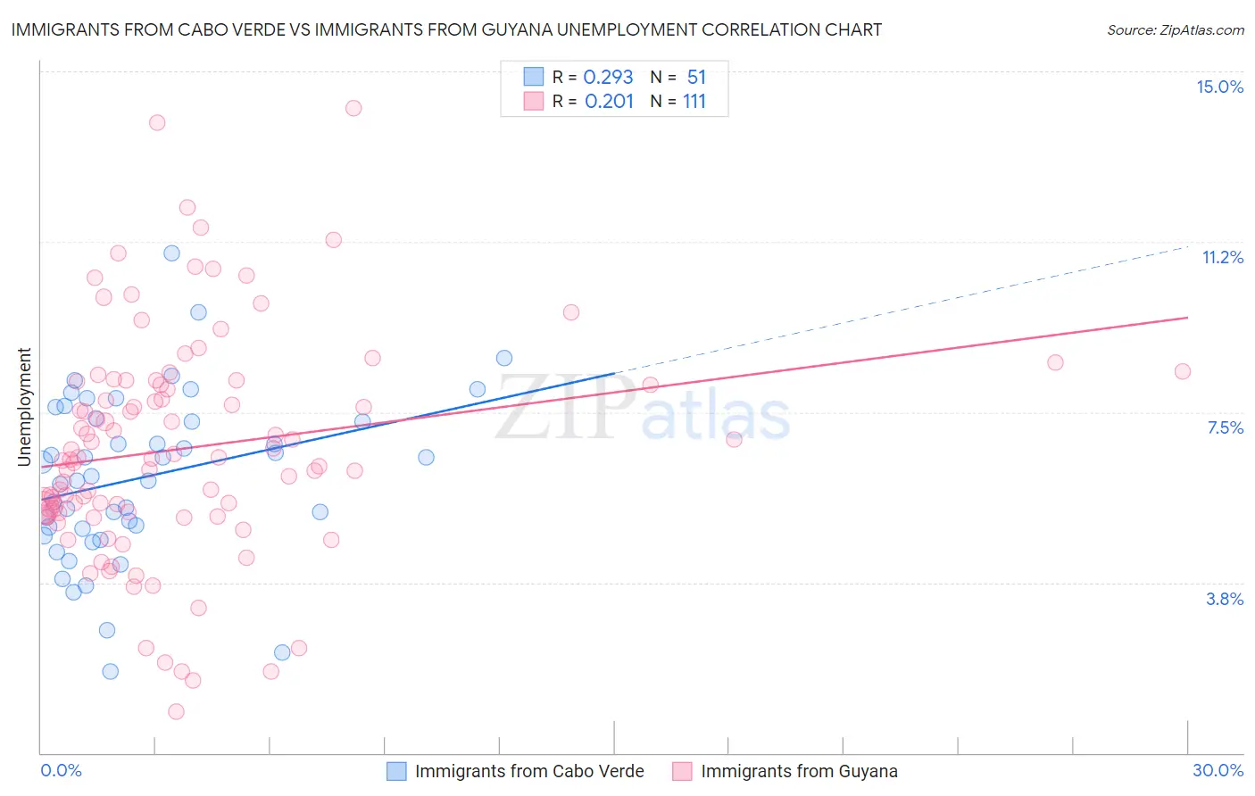 Immigrants from Cabo Verde vs Immigrants from Guyana Unemployment