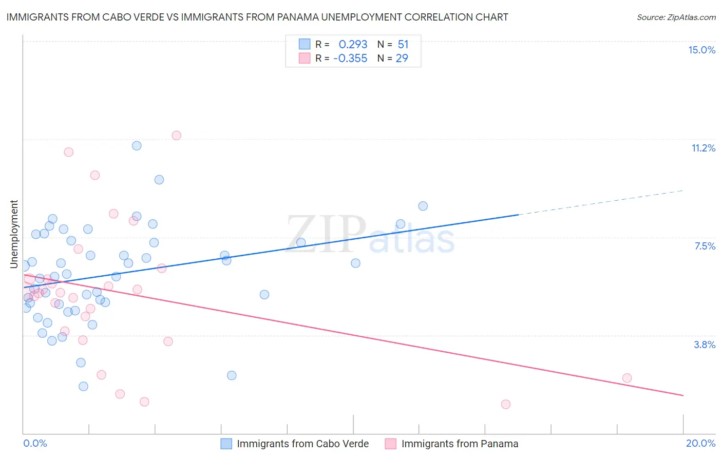 Immigrants from Cabo Verde vs Immigrants from Panama Unemployment