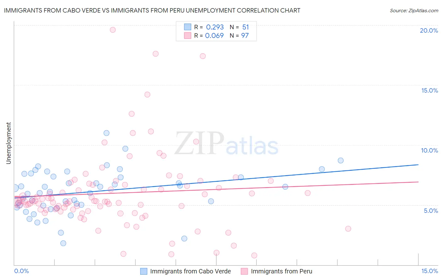 Immigrants from Cabo Verde vs Immigrants from Peru Unemployment