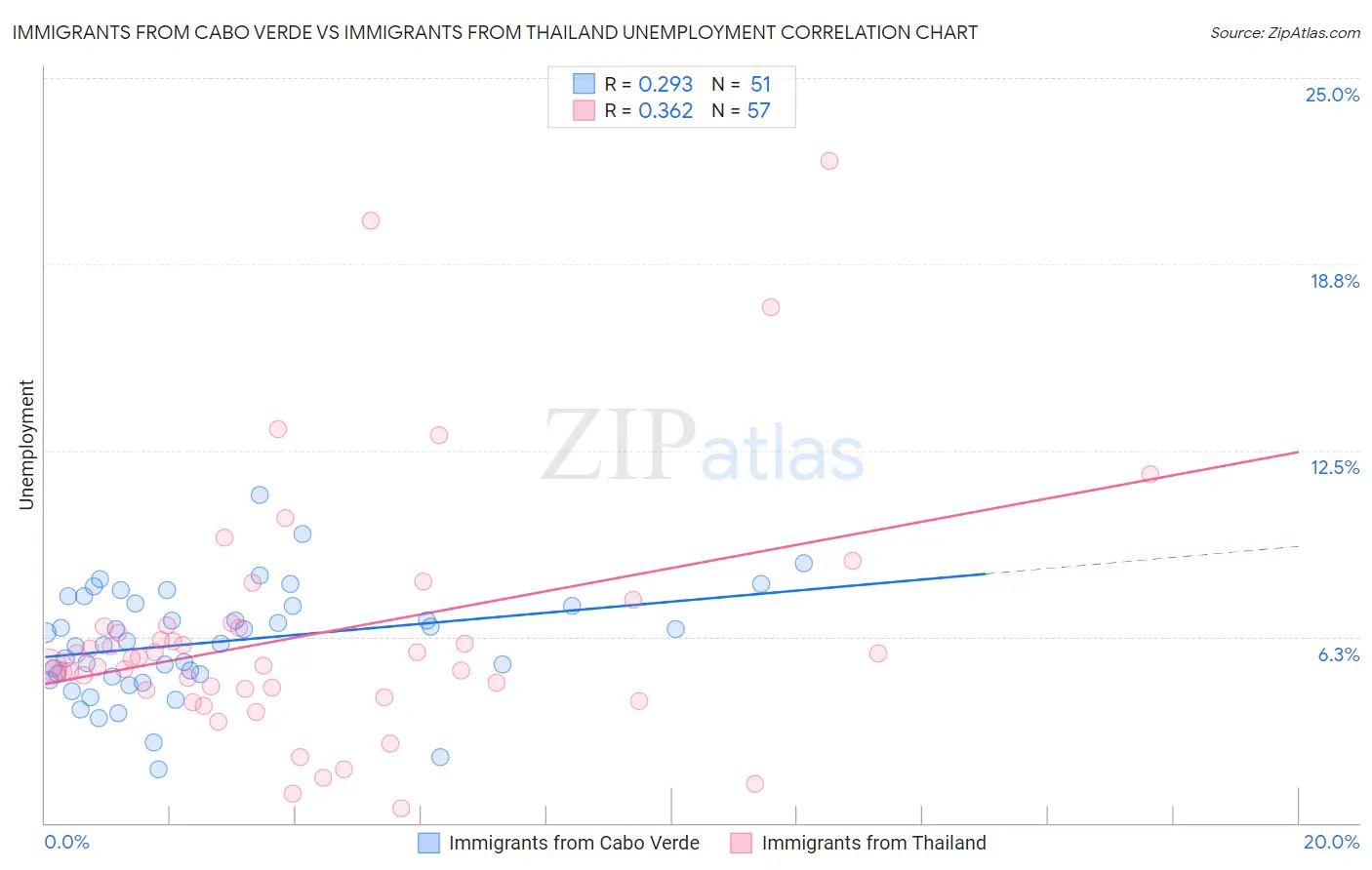 Immigrants from Cabo Verde vs Immigrants from Thailand Unemployment