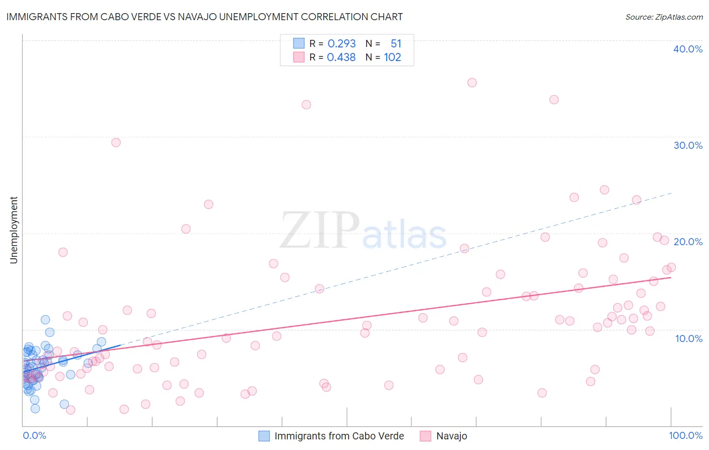 Immigrants from Cabo Verde vs Navajo Unemployment