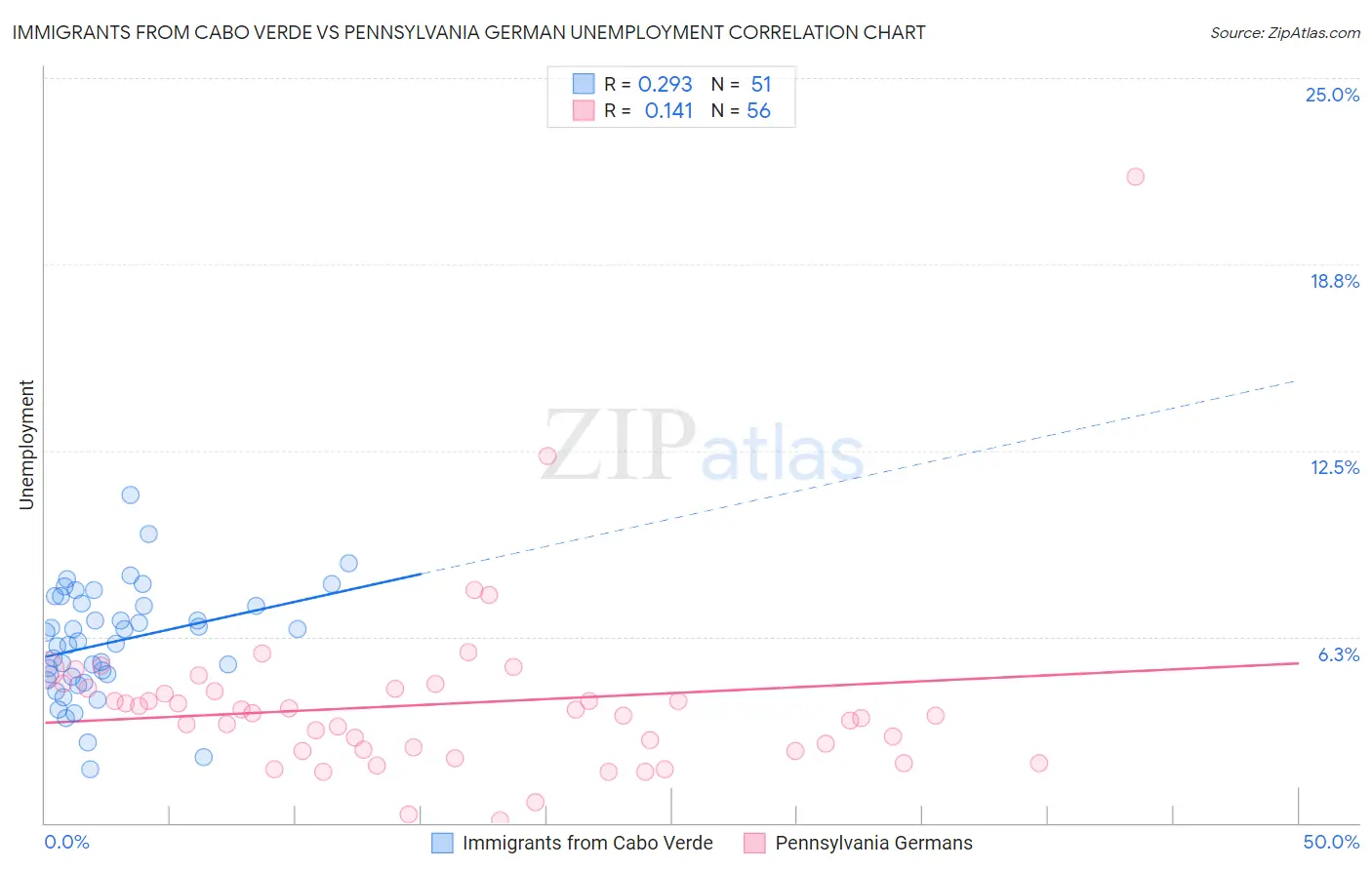 Immigrants from Cabo Verde vs Pennsylvania German Unemployment