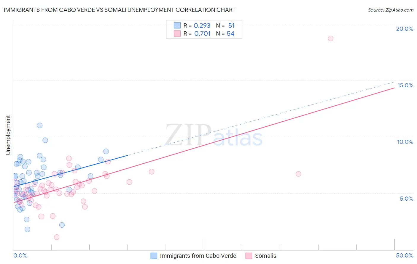 Immigrants from Cabo Verde vs Somali Unemployment