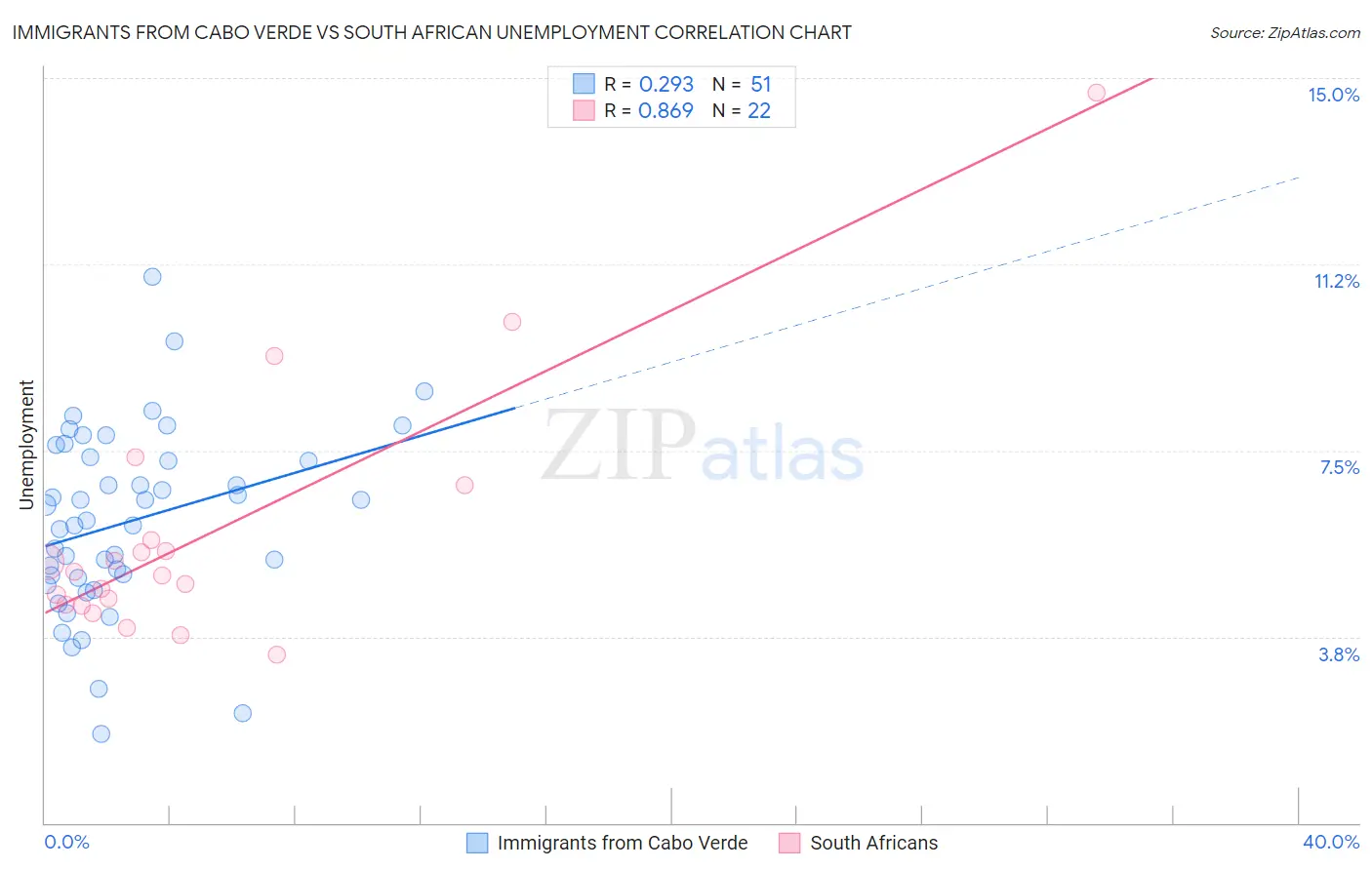 Immigrants from Cabo Verde vs South African Unemployment