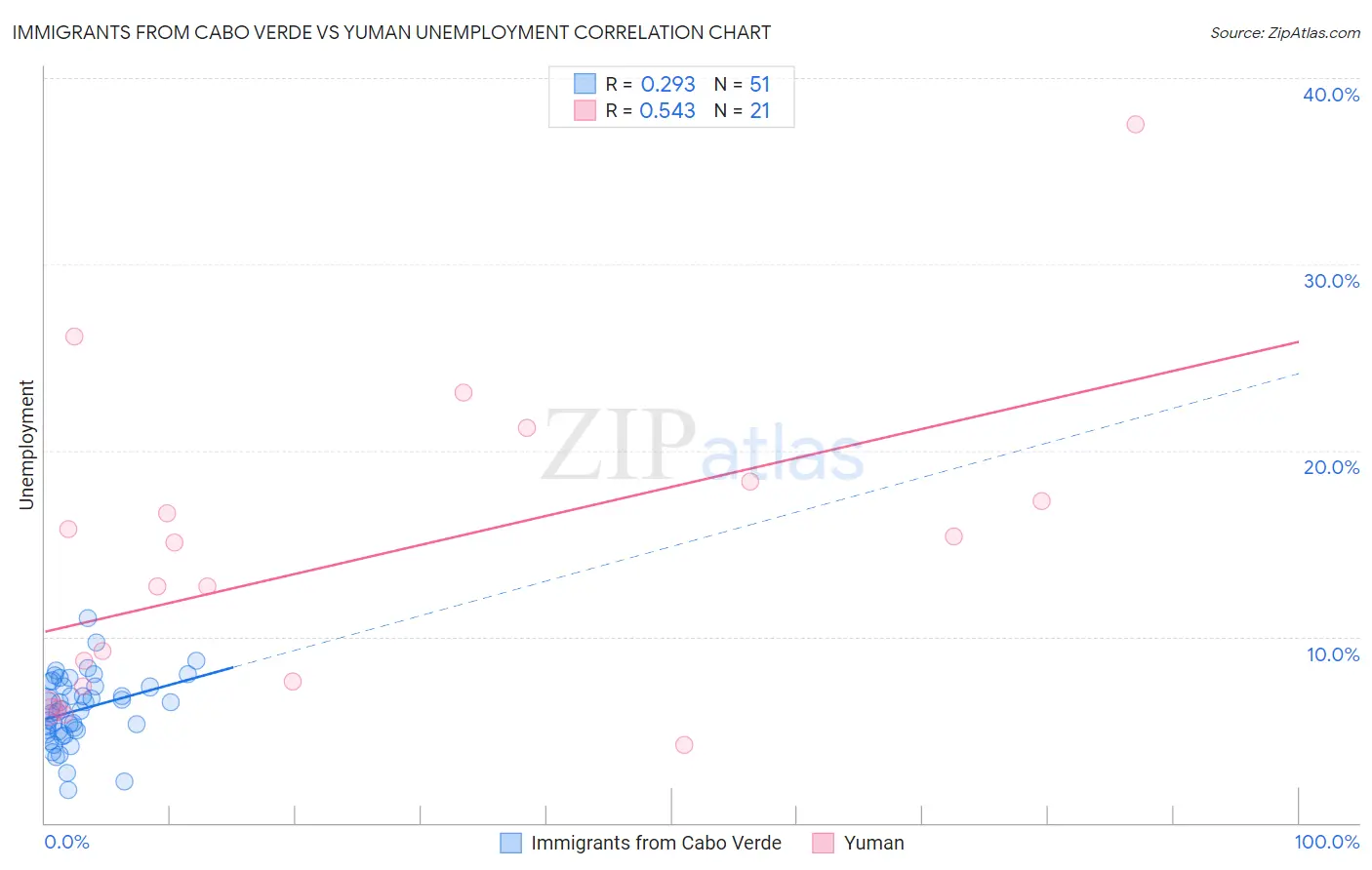 Immigrants from Cabo Verde vs Yuman Unemployment