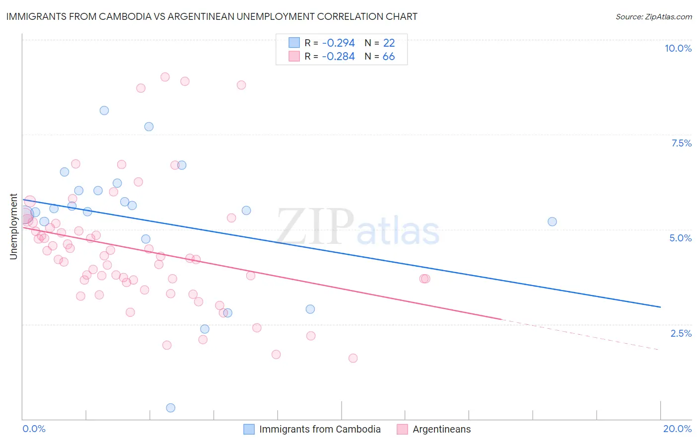 Immigrants from Cambodia vs Argentinean Unemployment