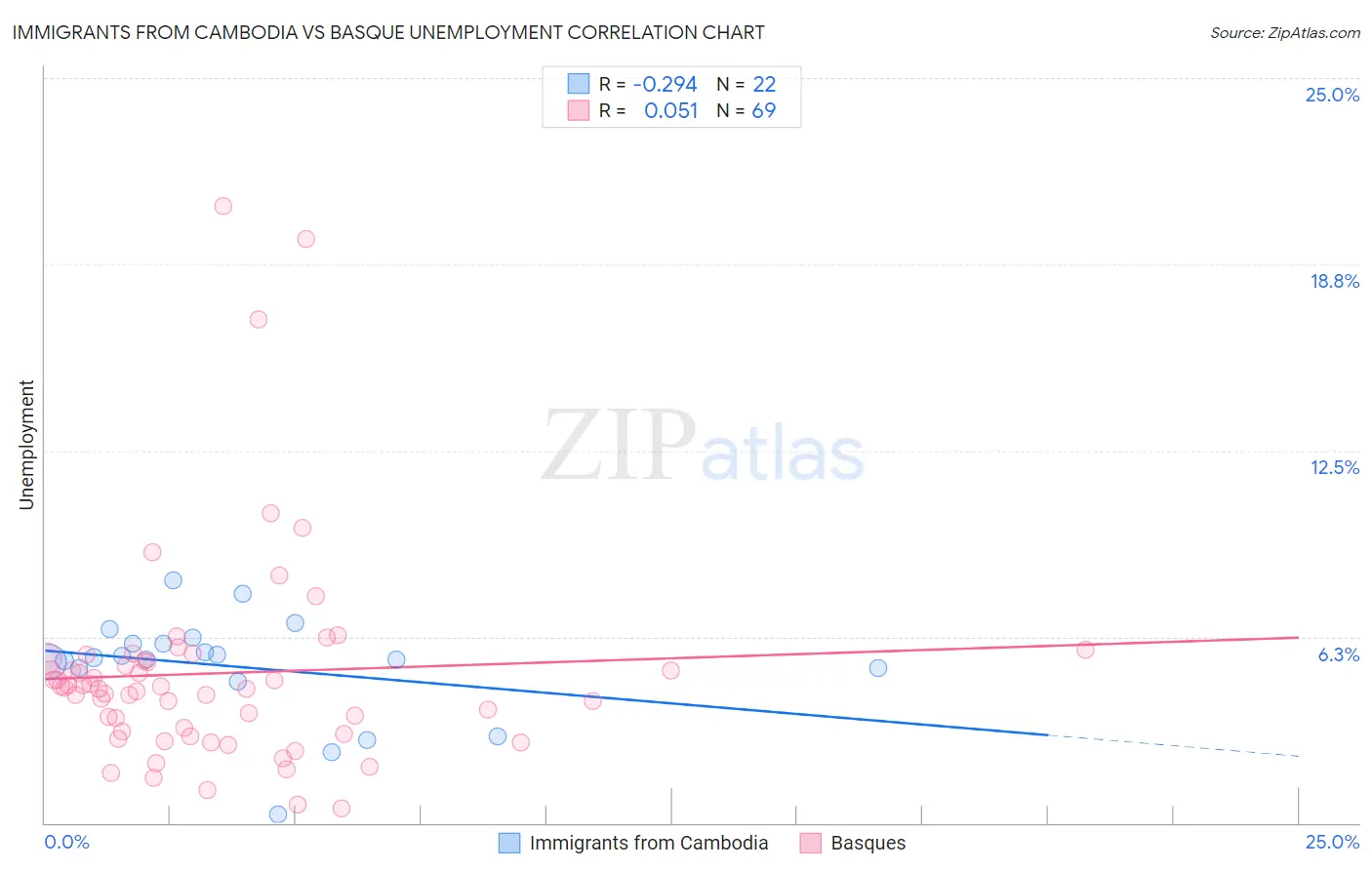 Immigrants from Cambodia vs Basque Unemployment