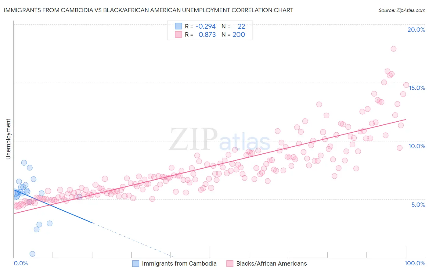 Immigrants from Cambodia vs Black/African American Unemployment