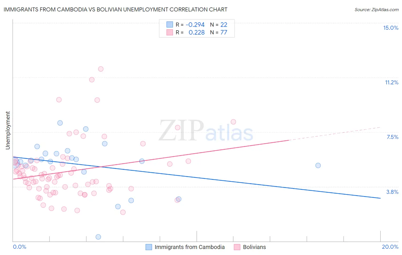 Immigrants from Cambodia vs Bolivian Unemployment