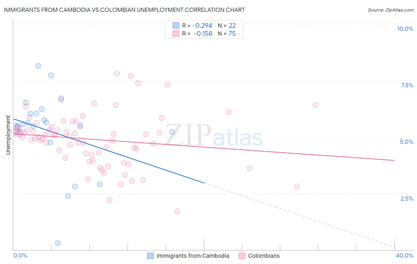 Immigrants from Cambodia vs Colombian Unemployment