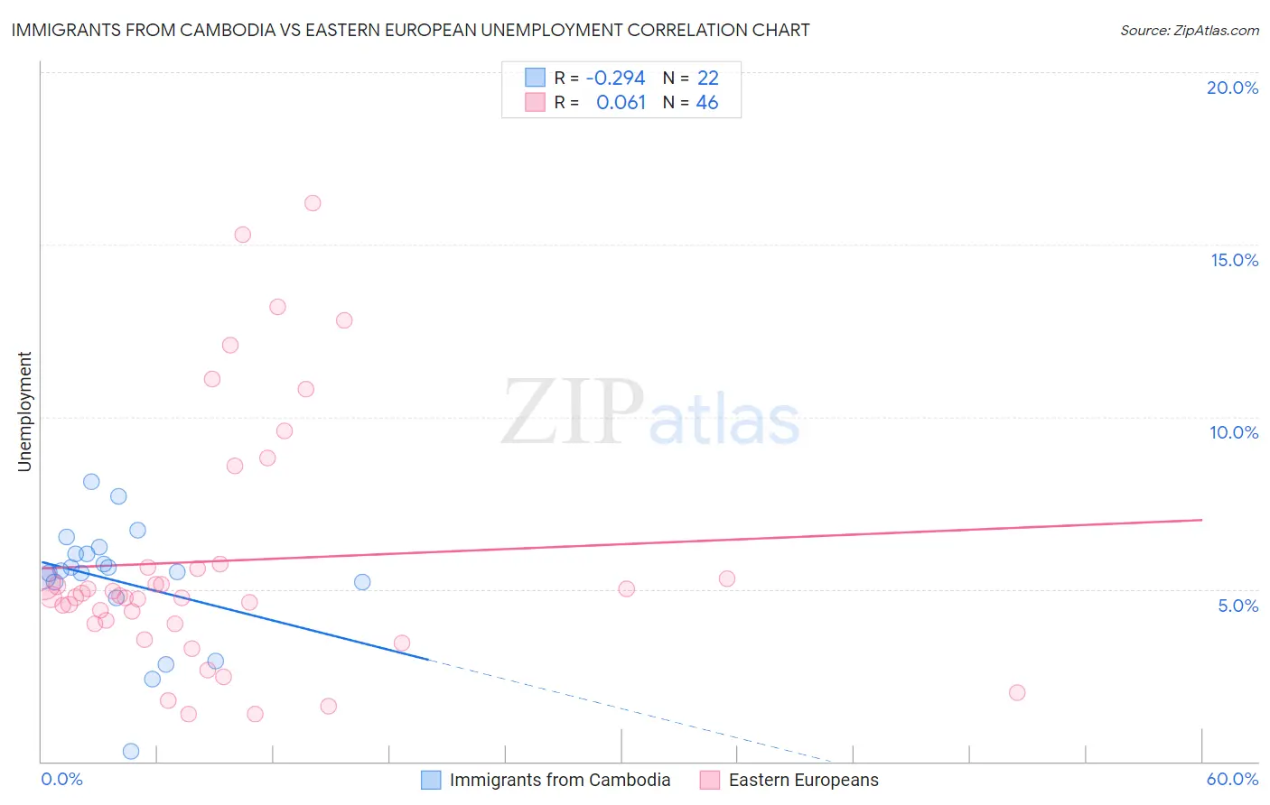 Immigrants from Cambodia vs Eastern European Unemployment