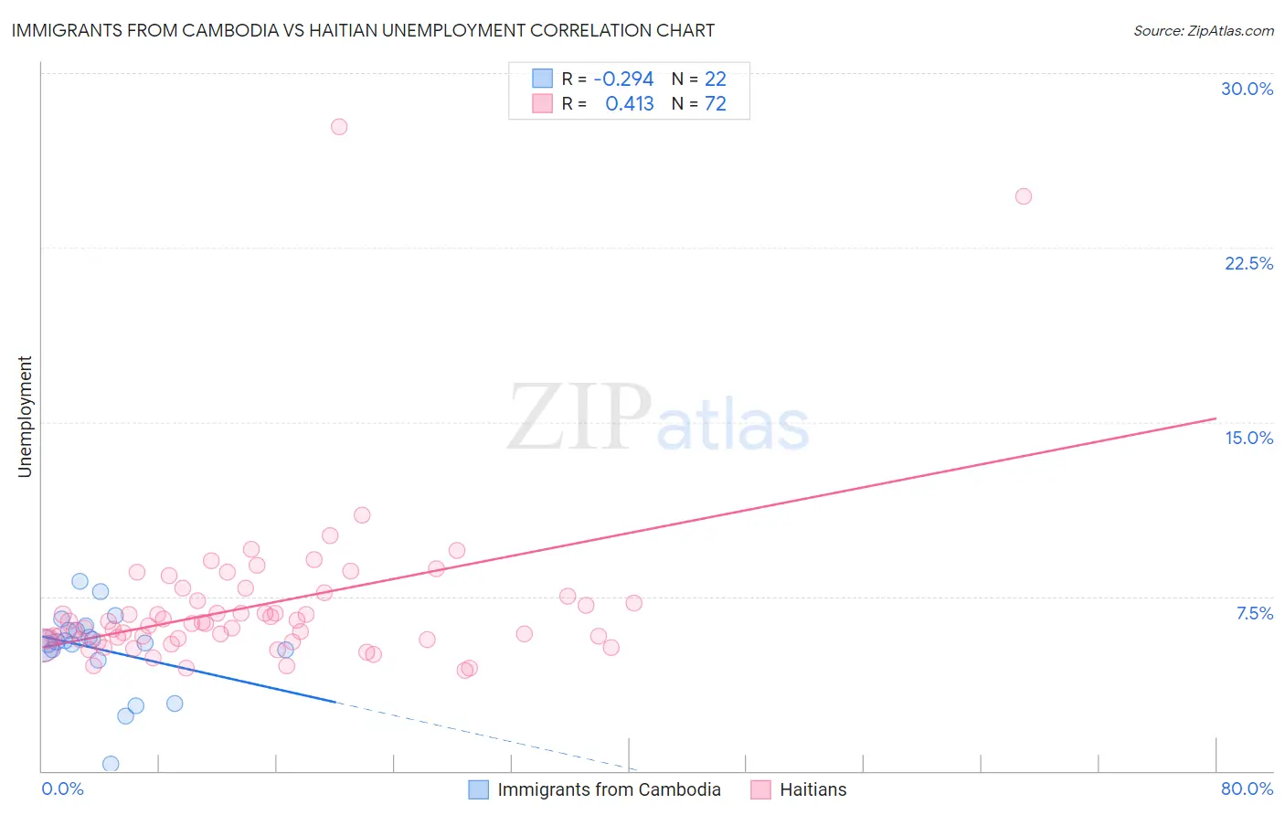 Immigrants from Cambodia vs Haitian Unemployment