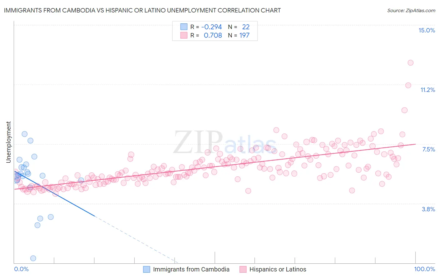 Immigrants from Cambodia vs Hispanic or Latino Unemployment