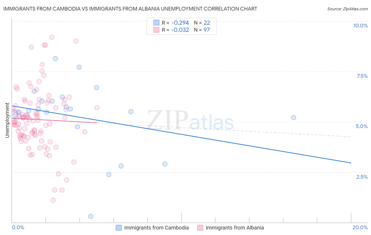 Immigrants from Cambodia vs Immigrants from Albania Unemployment