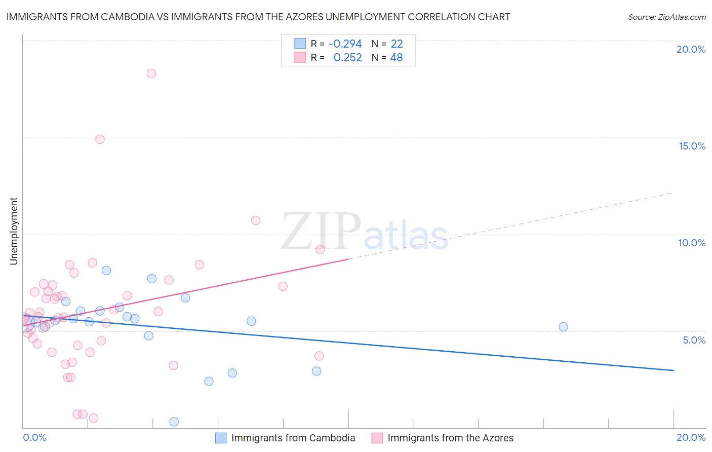 Immigrants from Cambodia vs Immigrants from the Azores Unemployment