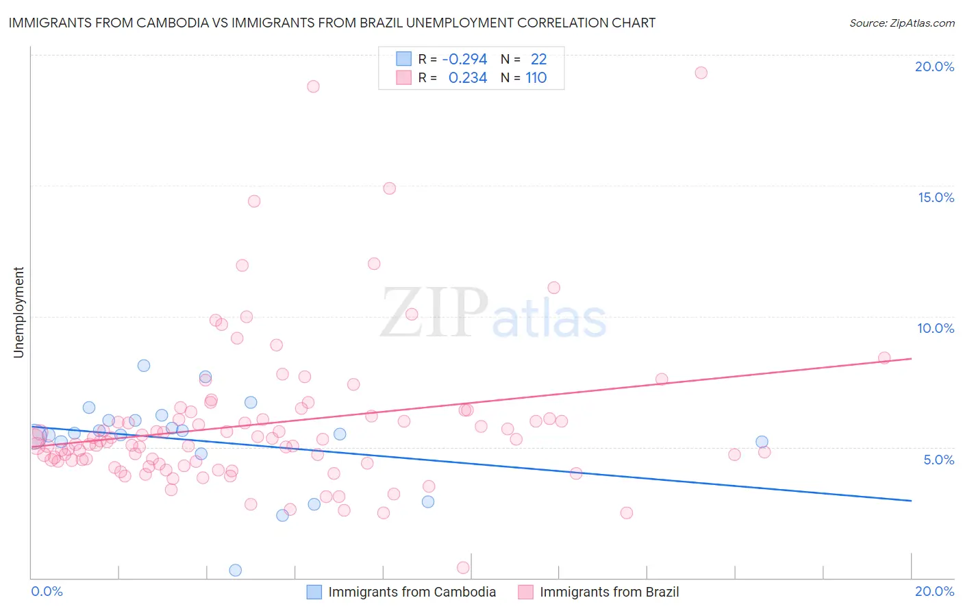 Immigrants from Cambodia vs Immigrants from Brazil Unemployment