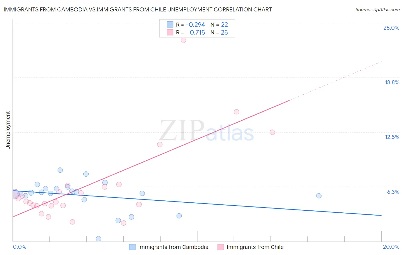 Immigrants from Cambodia vs Immigrants from Chile Unemployment