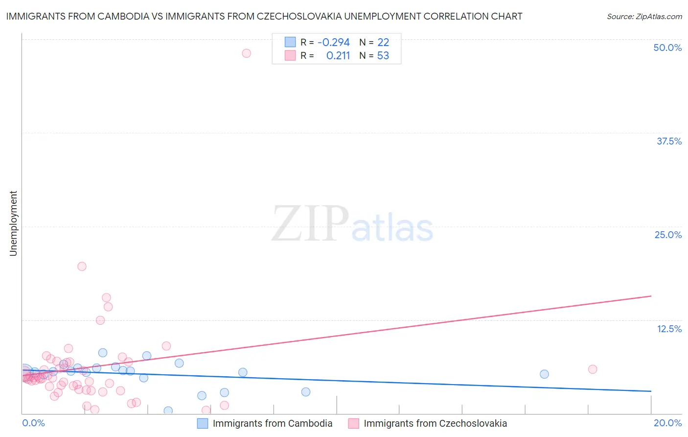 Immigrants from Cambodia vs Immigrants from Czechoslovakia Unemployment