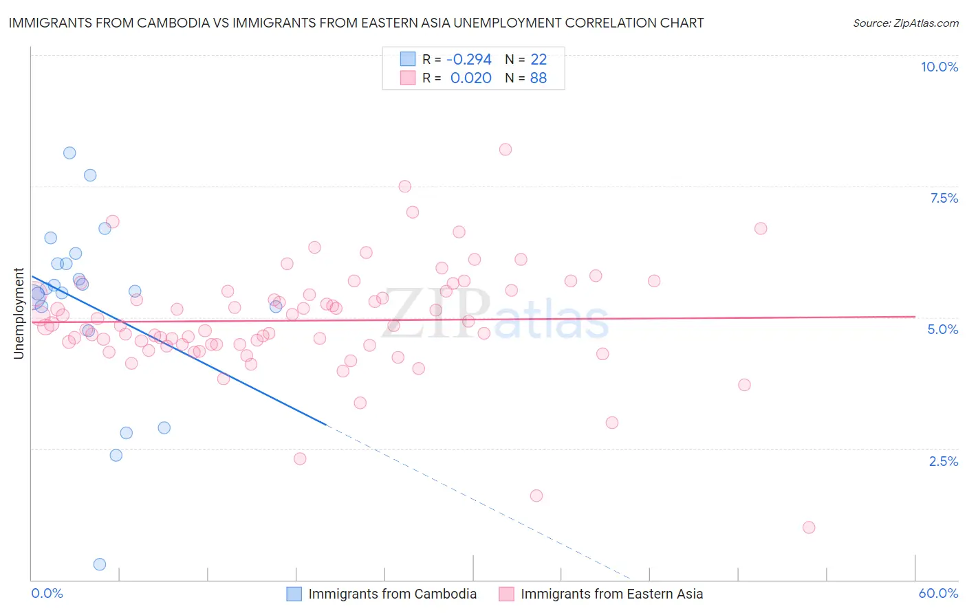 Immigrants from Cambodia vs Immigrants from Eastern Asia Unemployment