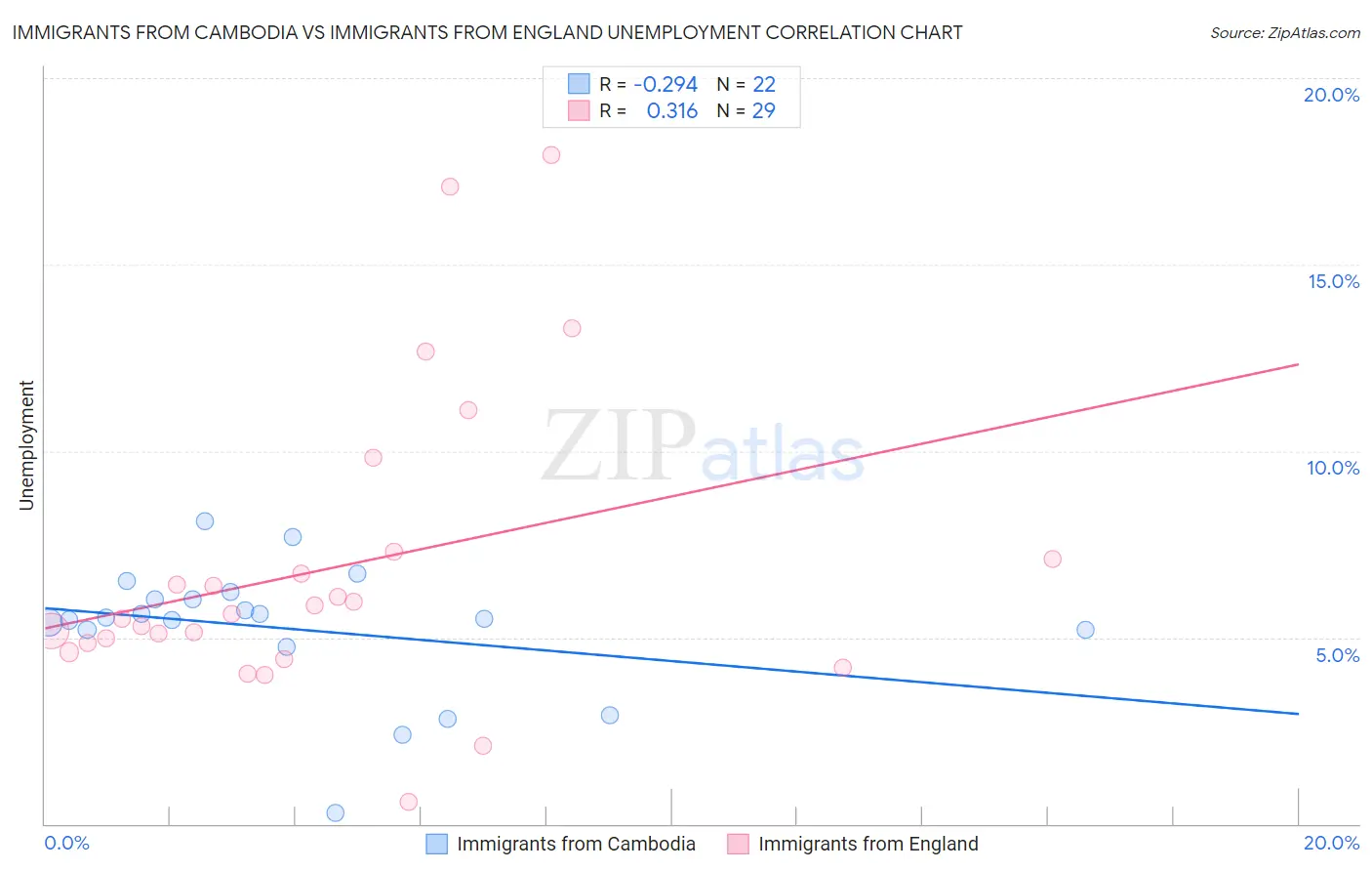 Immigrants from Cambodia vs Immigrants from England Unemployment