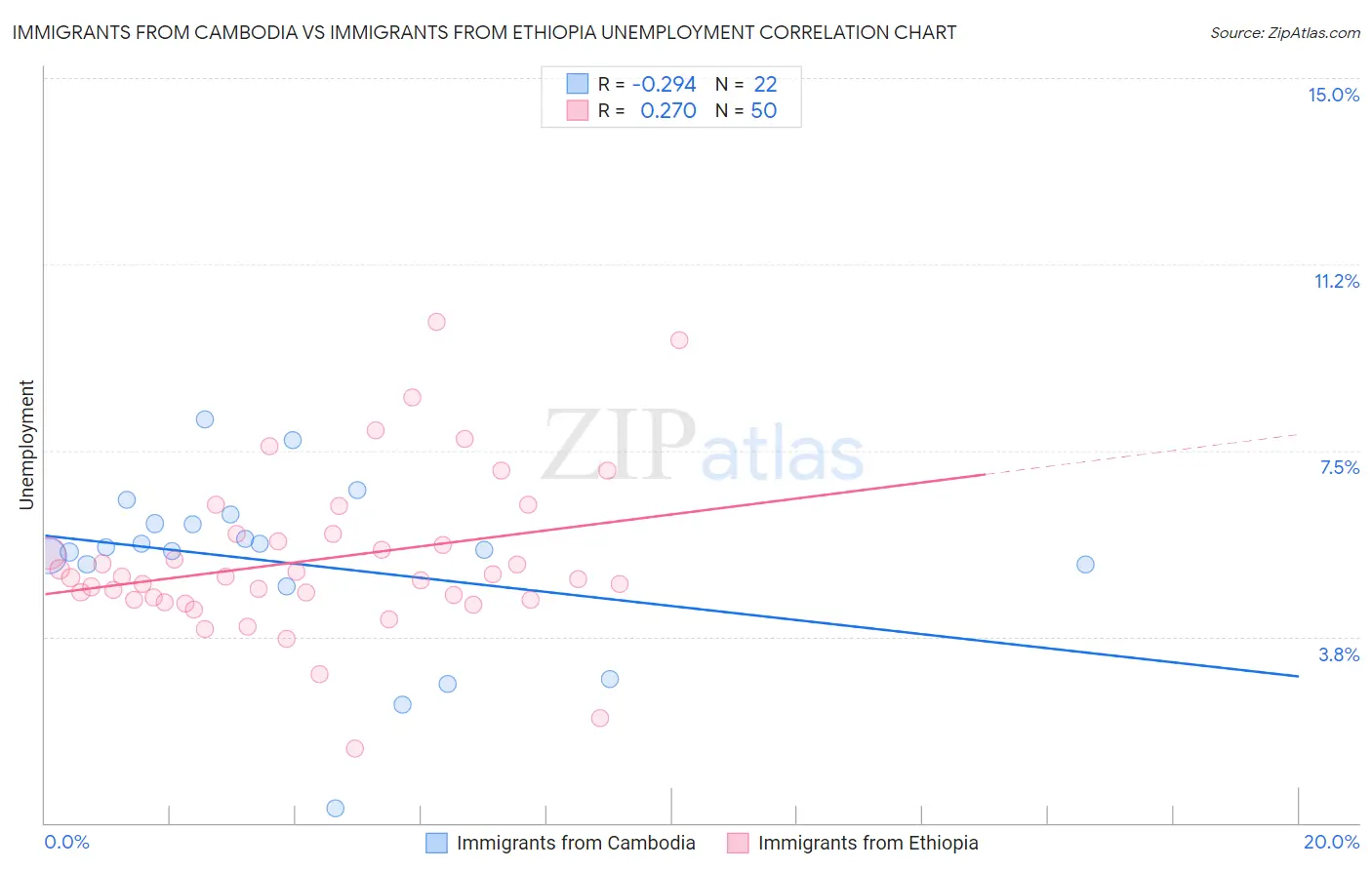 Immigrants from Cambodia vs Immigrants from Ethiopia Unemployment